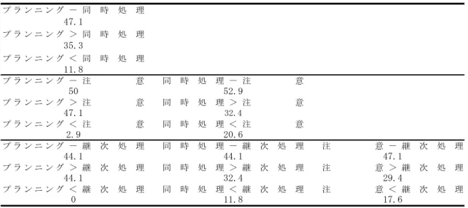 Table 10 ASD において各 PASS 標準得点間で５％水準で有意差が認められた者と 有意差が認められた者のうち、どちらの PASS が高かったかの割合（％） プ ラ ン ニ ン グ － 同 時 処 理 プ ラ ン ニ ン グ ＞ 同 時 処 理 プ ラ ン ニ ン グ ＜ 同 時 処 理 プ ラ ン ニ ン グ － 注 意 同 時 処 理 － 注 意 プ ラ ン ニ ン グ ＞ 注 意 同 時 処 理 ＞ 注 意 プ ラ ン ニ ン グ ＜ 注 意 同 時 処 理 ＜ 注 意 プ ラ ン ニ ン 