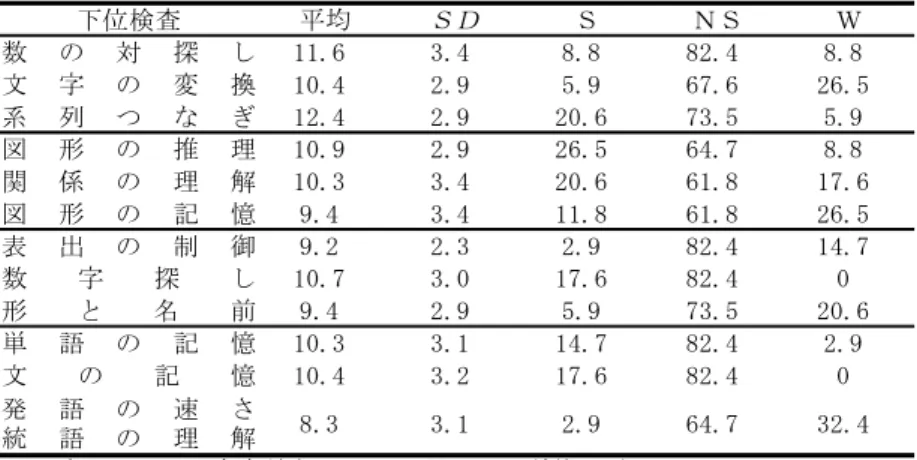 Table 11 ASD における DN-CAS の下位検査評価点平均、標準偏差と各下位検査の 各 PASS における評価点平均からの 10 ％水準での強弱 下位検査 平均 ＳＤ Ｓ ＮＳ Ｗ 数 の 対 探 し 11.6 3.4 8.8 82.4 8.8 文 字 の 変 換 10.4 2.9 5.9 67.6 26.5 系 列 つ な ぎ 12.4 2.9 20.6 73.5 5.9 図 形 の 推 理 10.9 2.9 26.5 64.7 8.8 関 係 の 理 解 10.3 3.4 20.6 61.8