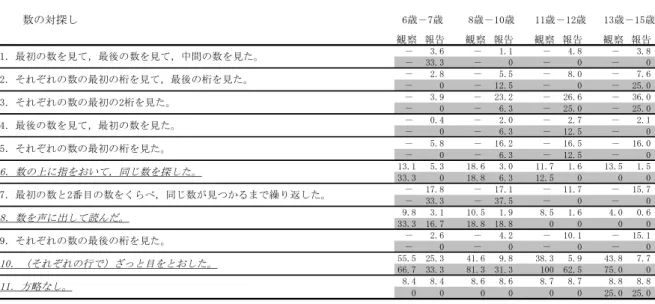 Table 12 「数の対探し」における標準化サンプル（上段）の方略使用割合の平均と ASD（下段：網掛）の方略使用割合（％） 観察 報告 観察 報告 観察 報告 観察 報告 － 3.6 － 1.1 － 4.8 － 3.8 － 33.3 － 0 － 0 － 0 － 2.8 － 5.5 － 8.0 － 7.6 － 0 － 12.5 － 0 － 25.0 － 3.9 － 23.2 － 26.6 － 36.0 － 0 － 6.3 － 25.0 － 25.0 － 0.4 － 2.0 － 2.7 － 2.1 － 0 