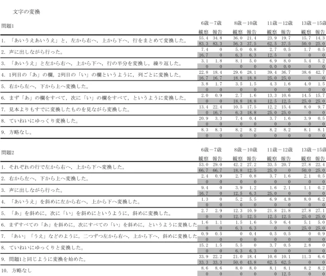 Table 13 「文字の変換」における標準化サンプル（上段）の方略使用割合の平均と ASD（下段：網掛）の方略使用割合（％） 観察 報告 観察 報告 観察 報告 観察 報告 55.4 34.8 36.0 21.4 23.9 19.7 15.7 14.3 83.3 83.3 56.3 37.5 62.5 37.5 50.0 25.0 7.4 0 5.0 0.8 2.7 0.5 1.7 0.5 16.7 0 6.3 6.3 12.5 0 0 0 3.1 1.8 8.1 5.0 6.9 8.0 5.4 5.2 