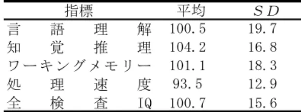 Table 17 ASD における WISC-Ⅳの指標得点及び全検査 IQ の平均と標準偏差 指標 平均 ＳＤ 言 語 理 解 100.5 19.7 知 覚 推 理 104.2 16.8 ワ ー キ ン グメ モ リ ー 101.1 18.3 処 理 速 度 93.5 12.9 全 検 査 IQ 100.7 15.6 第２節 本邦の自閉症スペクトラム障害にお ける WISC-Ⅳ知能検査のプロフィール分析 （１）指標レベル １）分散分析