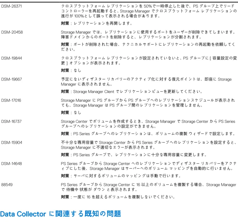 表 22. Storage Manager 2019 R1 におけるクロスプラットフォーム レプリケーションの既知の問題  問題 説明 DSM-26371 クロスプラットフォーム レプリケーションを 50%で一時停止した後で、PS グループ上でリード コントローラーを再起動すると、 Storage Manager でクロスプラットフォーム レプリケーションの 進行が 100%として誤って表示される場合があります。 対策：レプリケーションを再開します。 DSM-20458 Storage Manager では