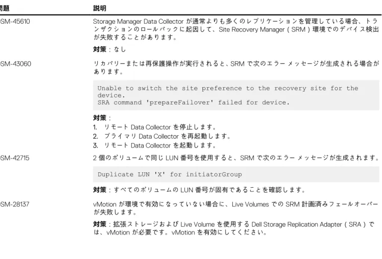 表 23. Storage Manager 2019 R1 における Data Collector の既知の問題 （続き） 問題 説明 対策 ： Data Collector の内部フラット ファイル データベースの代わりに外部データベースを使用し ます。 注意: 内部フラット ファイル データベースは、本番環境の Data Collector には推奨されてい ません。