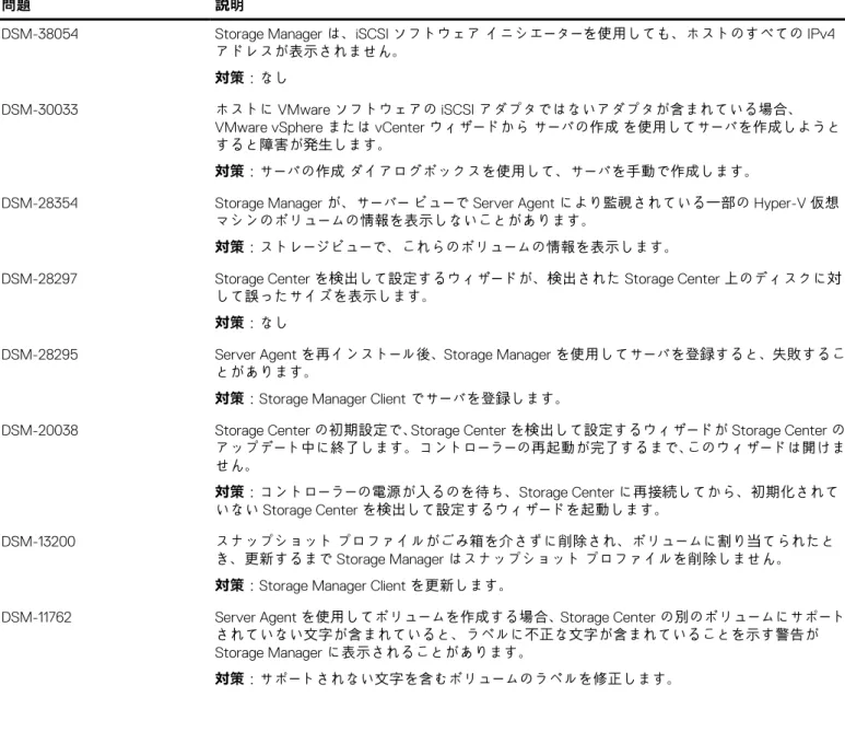 表 28. Storage Manager 2019 R1 におけるレプリケーションおよび Live Volume の既知の問題 