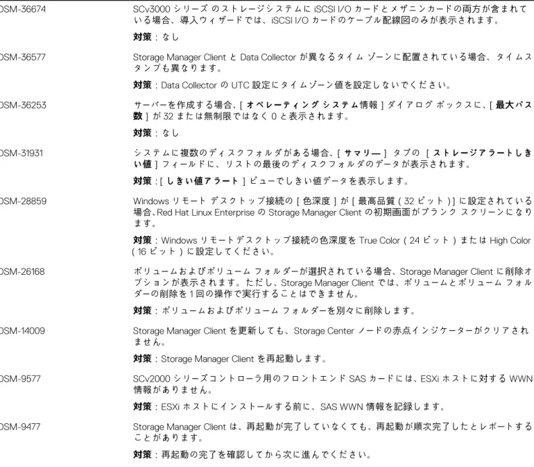 表 29. Storage Manager 2019 R1 におけるストレージ管理の既知の問題 （続き） 問題 説明 DSM-9428 vSphere または vCenter ウィザードの サーバの作成 を使用してサーバクラスタを作成すると、サ ーバクラスタの各ノードに対してサーバクラスタ Storage Center オブジェクトが作成されます。 対策：なし DSM-9390 ESXi または vSphere でホストされている VM に RDM を作成すると、ホストマップボリュームが、 クラスタオブジェ