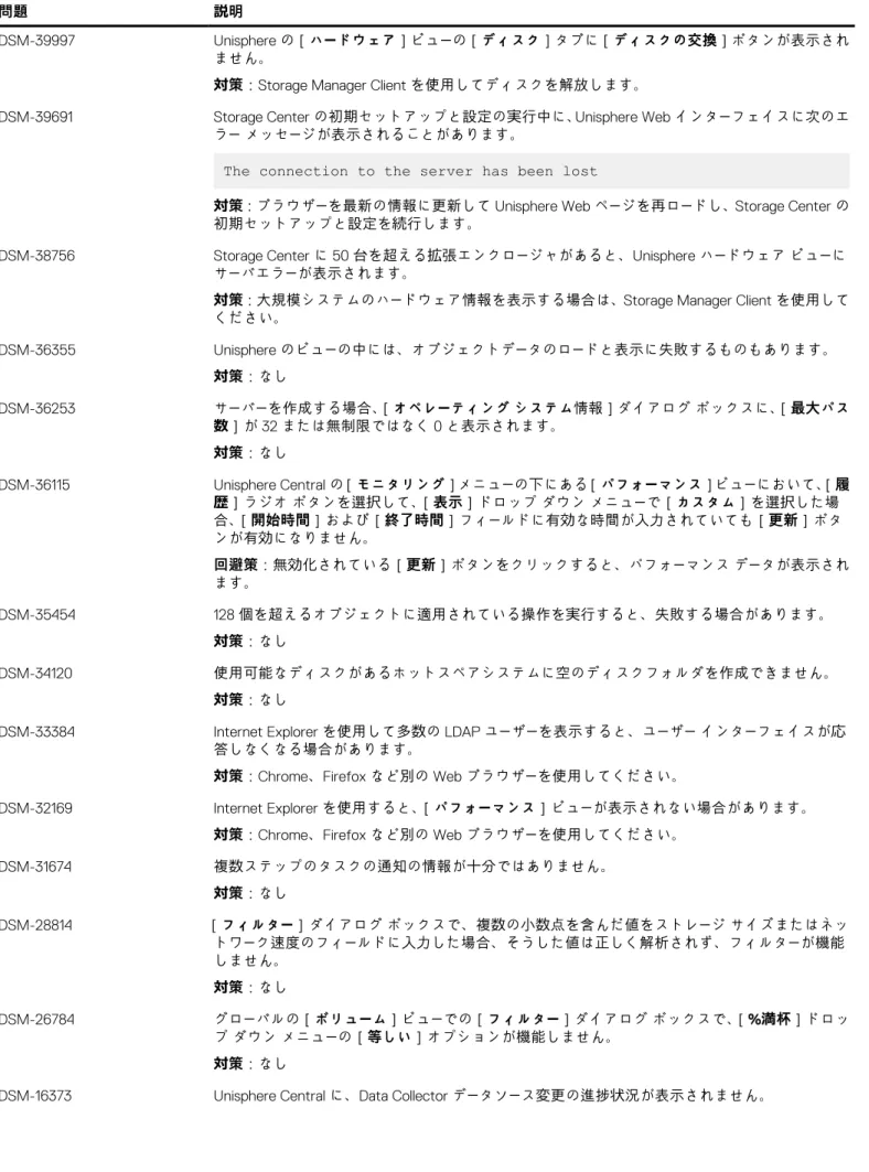 表 33. Storage Manager 2019 R1 における Unisphere Web インターフェイスの既知の問題 （続き）