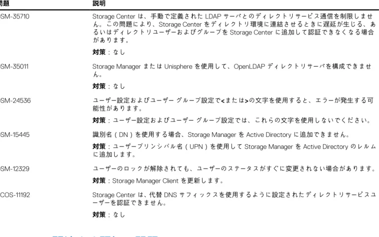 表 33. Storage Manager 2019 R1 における Unisphere Web インターフェイスの既知の問題 （続き）
