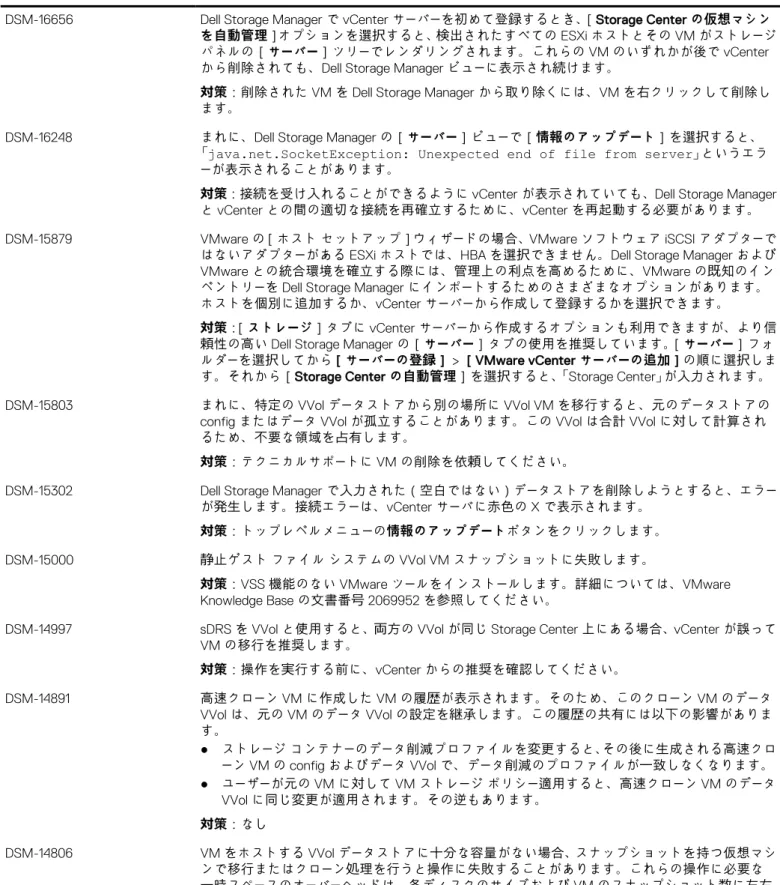 表 35. Storage Manager 2019 R1 での VMware の既知の問題 （続き）