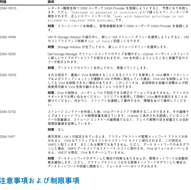 表 35. Storage Manager 2019 R1 での VMware の既知の問題 （続き）