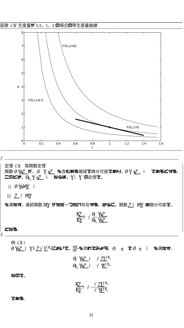 図表 2.4 生産量が 0.5，1，2 の場合の等生産量曲線 0 0.2 0.4 0.6 0.8 1 1.2 1.4 1.6012345678 LKF(K,L)=10 F(K,L)=5F(K,L)=2.5 ¶ ³ 定理 2.3 ( 陰関数定理 ) 関数 F(x, y) が，点 (x 0 , y 0 ) を含むある領域で微分可能であり，F(x 0 , y 0 ) = 0 であるとする． このとき， F y (x 0 , y 0 ) 6 = 0 ならば， x = x 0 の近傍で， i) F(x, f(x)) 