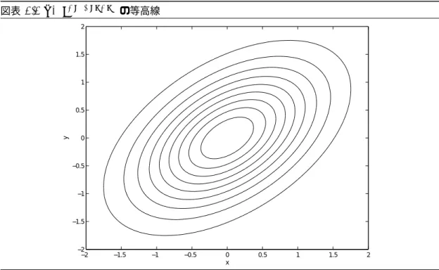 図表 2.2 z = e −x 2 +xy−y 2 の等高線 −2 −1.5 −1 −0.5 0 0.5 1 1.5 2−2−1.5−1−0.500.511.52 xy 方向微分と偏微分 1 章では，1 変数関数 f(x) の微分を以下のように定義した． df(x) dx = limh → 0 f(x + h) − f(x)h この概念を用いて，多変数関数の方向微分を定義する．簡単化のため，2 変数関数 f(x, y) を用いて 説明する．点 (x 0 , y 0 )，ベクトル (λ, µ) と変数 t を