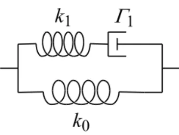 図 10: 3 要素モデル． となり， ω = k 0 k 1 /[(k 0 +k 1 )Γ 1 ] = 1/τ でピーク を持つことである．また，インパルス応答では， J (t) = δ(t) k 0 + k 1 + k 1(k0+k 1 )k 0 τ exp( − t/τ )h(t) (180) 7.4 内部摩擦 位相差 δ が存在すると，応力と歪みが比例し ていないため，応力は歪みに対して振動周期で 平均しても仕事を行う．これは，振動のエネル ギーが散逸することを表している．この量を計 算しよう．弾性