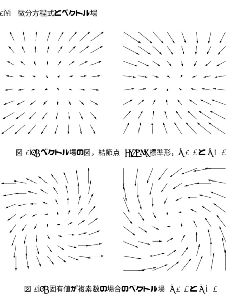 図 1.7: ベクトル場の図，結節点 (Jordan 標準形，λ > 0 と λ < 0) 図 1.8: 固有値が複素数の場合のベクトル場 (λ > 0 と λ < 0) ス (対角成分の和) を表す． この定理をみればわかるように実行列であっても固有値は実数とは限りません． 定理 2 2 次正方行列に異なる固有値 λ, µ があるとしよう．a = ( a 1 a 2 ) と b = ( b 1 b 2 ) を対応する固有ベクトルとする．すなわち，a と b は 0 ベクトル ではな