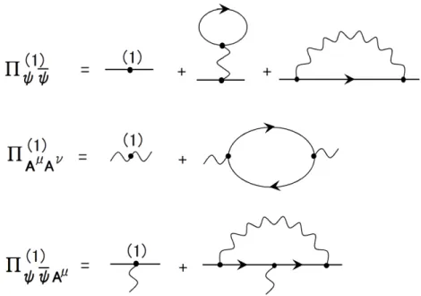 図 20.8: QED の頂点関数 と評価され、上手い具合に発散部分が (p µ p ν − g µν p 2 ) に比例します。よって、 ζ A (1) = − q 2 12π 2 Γ(²) + O(1) とすることで Π (1) A µ A ν は有限になります。ゲージ場は質量を持たないため、ゲージ 場の 2 点頂点関数に存在するくりこみ因子は ζ A (1) の 1 つだけであり、無限大の相 殺が危ういのですが、実際にはこのように上手くいくのです。これはゲージ理論 の奇跡の一端といえます。一般に非可換