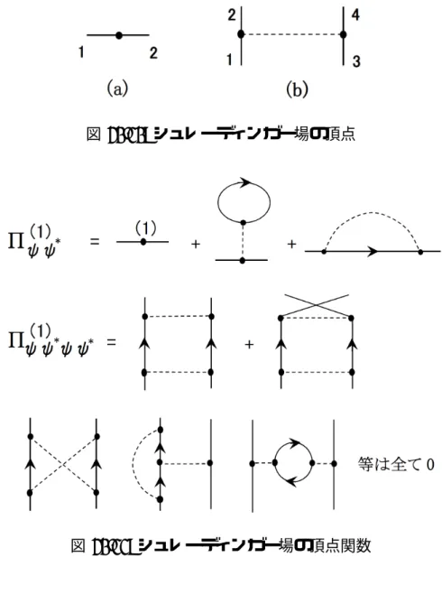 図 20.10: シュレーディンガー場の頂点 図 20.11: シュレーディンガー場の頂点関数 第 3 項は、流入する運動量を p として、 Z d 4 k (2π) 4 ik0 −²(k)+i² −iq 2|k −p| 2 = −iq 22 Z d 3 k(2π) 3 1 |k| 2 と評価されます。ここで簡単に確かめられる積分公式 : Z ∞ −∞ dxx− ia = ( +iπ (a &gt; 0) −iπ (a &lt; 0) を用いて、それぞれの k 0 積分を実行しました。第 2 項と第 3 項