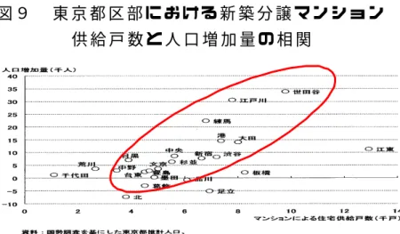 図 ９   東 京 都 区 部 に お け る 新 築 分 譲 マ ン シ ョ ン   供 給 戸 数 と 人 口 増 加 量 の 相 関   資 料 ： 東 京 都 市 白 書 2 0 0 0     人 口 増 加 が 、 す べ て マ ン シ ョ ン の 住 宅 供 給 に 起 因 す る わ け で は な い が 、 マ ン シ ョ ン の 供 給 戸 数 の 増 加 に 比 例 し て 、 各 区 の 人 口 も 増 加 す る 傾 向 が み ら れ る 。 そ の 一 方 、 マ ン シ 