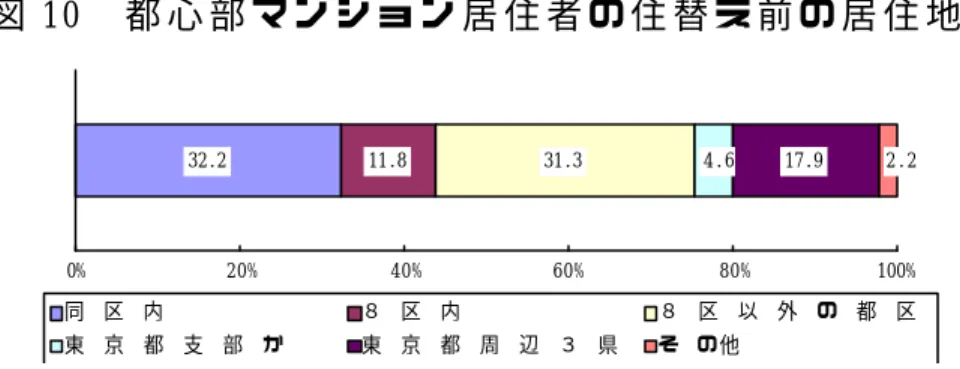 図 10   都 心 部 マ ン シ ョ ン 居 住 者 の 住 替 え 前 の 居 住 地 域               資 料 ： 平 成 １ ３ 年 度 土 地 白 書       以 上 の よ う に バ ブ ル 経 済 期 に お い て 「 都 心 か ら の 人 口 流 出 」 が 急 激 に 進 み 、 「 都 心 居 住 施 策 」の 実 施 が 強 く 要 請 さ れ て い た 状 況 が 、 バ ブ ル 崩 壊 後 の 社 会 経 済 情 勢 の 変 化 に よ り 大 き く 