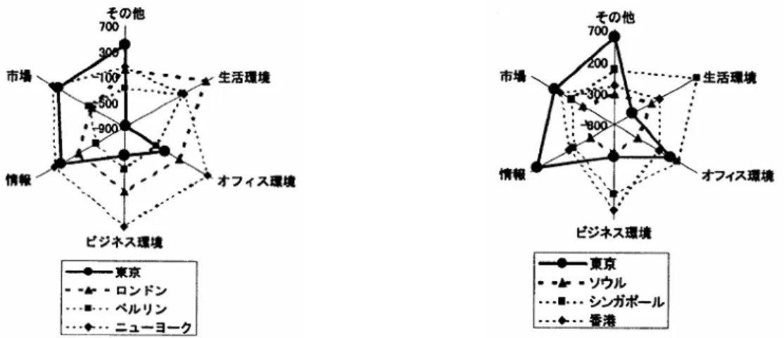 図 20   海 外 諸 都 市 と の 比 較     資 料 ： H 6 「 外 資 系 企 業 に お け る 東 京 進 出 の 魅 力 と 課 題 」（ 東 京 都 ）   （ 注 ） 調 査 の 概 要   1   調 査 対 象 ： 日 本 に 事 業 所 を 置 く 外 資 系 企 業 ( 外 資 比 率 5 0 % 以 上 ) 2 , 6 9 2 社   2   項 目 別 毎 に 都 市 を 比 較 し 、 優 れ て い る 都 市 に 1 点 、 劣 っ て い る 都 市 に 1 