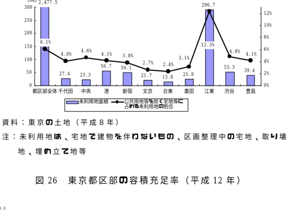 図 25   東 京 都 区 部 に お け る 未 利 用 地 面 積   資 料 ： 東 京 の 土 地 （ 平 成 ８ 年 ）   注 ： 未 利 用 地 は 、 宅 地 で 建 物 を 伴 わ な い も の 、 区 画 整 理 中 の 宅 地 、 取 り 壊 し 跡 地 、 埋 め 立 て 地 等     図 26   東 京 都 区 部 の 容 積 充 足 率 （ 平 成 12 年 ）   資 料 ： 東 京 の 土 地 2 0 0 0   （ 注 ） 都 心   3 区   : 千 代 田 区