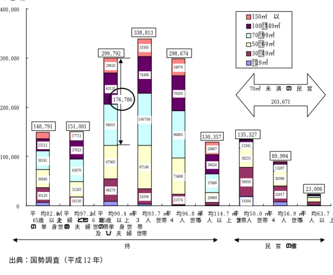 図 34   東 京 区 部 の 世 帯 人 員 別 ・ 住 戸 規 模 別 世 帯 数   出典：国勢調査（平成 12 年）    ＜ 参 考 ＞   東京都全体  65 歳以上の単身世帯及び夫婦のみ世帯    持家総数           410,608 世帯  うち住戸規模 70 ㎡以上    258,873 世帯（持家総数に占める割合 63％）  うち住戸規模 100 ㎡以上    138,331 世帯（持家総数に占める割合 34％）      東京特別区  65 歳以上の単身世帯及び夫婦のみ世帯 