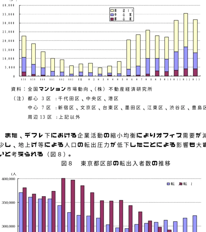 図 ７   東 京 都 区 部 に お け る 新 築 分 譲 マ ン シ ョ ン 供 給 戸 数 の 推 移   資 料 ： 全 国 マ ン シ ョ ン 市 場 動 向 、（ 株 ） 不 動 産 経 済 研 究 所   （ 注 ） 都 心   3 区   : 千 代 田 区 、 中 央 区 、 港 区   中 心   7 区   : 新 宿 区 、 文 京 区 、 台 東 区 、 墨 田 区 、 江 東 区 、 渋 谷 区 、 豊 島 区   周 辺 1 3 区   : 上 記 以 外     ま た 、