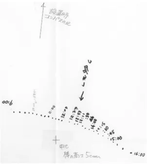 図 1: 日影曲線１ は太陽が南中したとき（１２時）の影の方向を真北にとる決め方である。  二つの方法で決めた北の方向は必ずしも一致しない。その原因として考えられるものは、 インディアン・サークル法では、観測データが１５分毎のものであるためその間の影の先 端の位置を目分量で決めざるを得ないことからくる誤差が避けられないこと、一方南中時 の影の方向から決める場合には観測地の経度が東経 135 ◦ （日本標準時の経度）に等しくな いために、１２時が正確な南中時刻とは一致しないことによる誤差が生じることである。 
