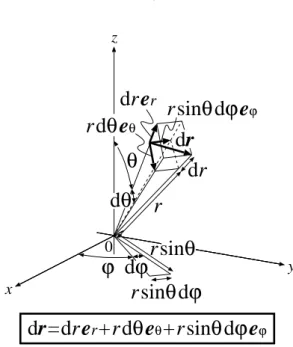 図 1 球座標 . ϕ drdrerrsin θ d ϕ e ϕz x y0θrdrdθdϕ r sin θ d ϕrsinθrdθeθ dr = dr e r + r d θ e θ + r sin θ d ϕ e ϕ    図 2 球座標における線素ベクトル 