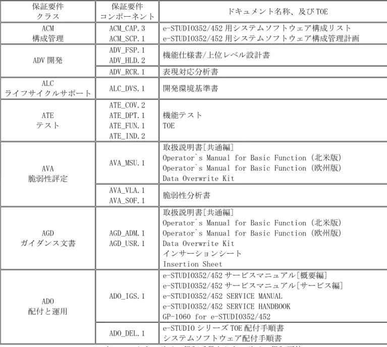 表 6.2-1  セキュリティ保証手段とセキュリティ保証要件 