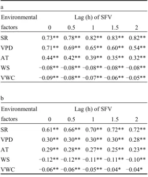 Table 1. Correlation coefficients between environ- environ-mental factors and sap flow velocity with time lags  (0.5 h, 1.0 h, 1.5 h, and 2.0 h)