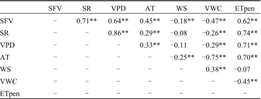 Table 2.  Spearman’s rank correlation coefficients (r s ) among sap flow velocity  and the environmental factors