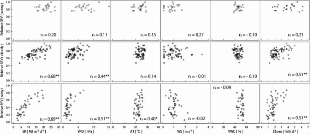 Table 3.  Spearman’s rank correlation coefficients (r s )  between sap flow velocity residuals of a solar  radia-tion model and the environmental factors