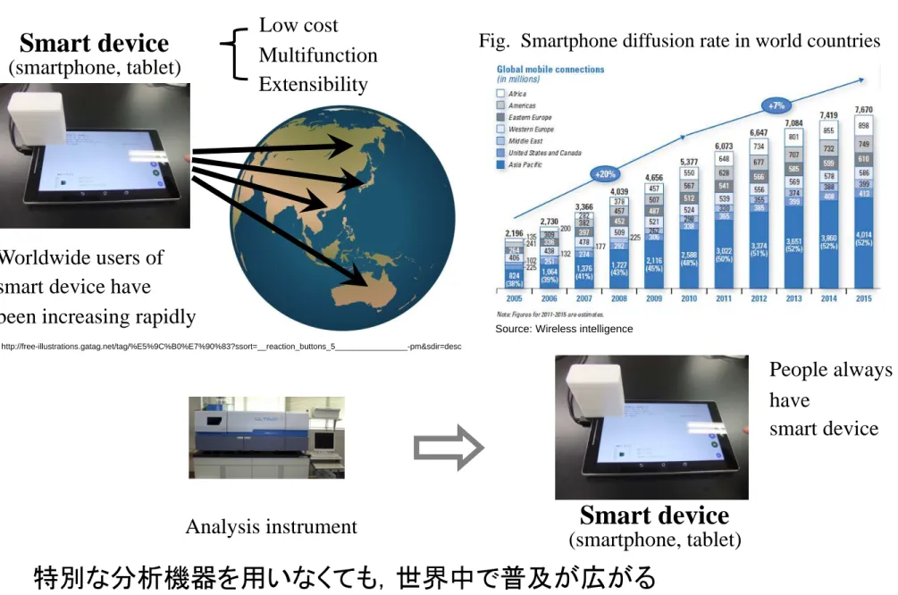 Fig.  Smartphone diffusion rate in world countries Multifunction