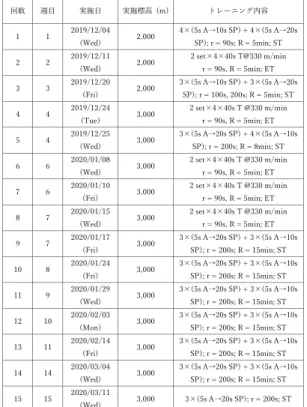 Table  2   Training  programs  in  the  hypobaric  hypoxia  environment. 表  低圧低酸素環境におけるトレーニング内容 回数 週目 実施日 実施標高 P トレーニング内容    :HG  ×V$→V63×V$→V63U V5 PLQ67    :HG  VHW××V7#PPLQU V5 PLQ(7    )UL  ×V$→V63×V$→V63U VV5 PLQ67    7XH  VHW××V7#PPLQU V5 PLQ(7    :H