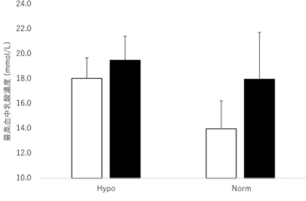 図 3  低圧トレーニング前後における最高血中乳酸濃度 Fig.  3   Peak blood lactate concentration in each group 