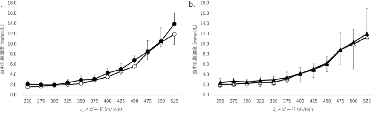 図 4  Hypo 群（a）と Norm 群（b）の低圧トレーニング前後における MART 中の血中乳酸濃度