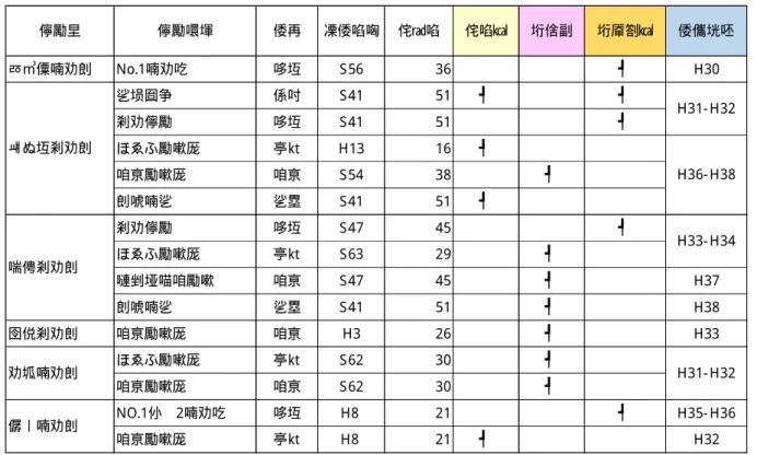表 4- 9  浄水場・配水場の老朽化施設と更新計画  稲荷わ配水場 No.1配水池 土木 S 56 36 ○ H 30 管理本館 建築 S 41 51 ○ ○ 浄水ズ設 土木 S 41 51 ○ ポンプ設備他 機営 H 13 16 ○ 電気設備他 電気 S 54 38 ○ 場内配管 管路 S 41 51 ○ 浄水ズ設 土木 S 47 45 ○ ポンプ設備他 機営 S 63 29 ○ 非常用発電設備 電気 S 47 45 ○ H 37 場内配管 管路 S 41 51 ○ H 38 堀兼浄水場 電気設備他 電