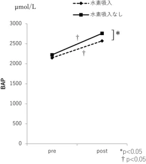Fig.  5   Effect of hydrogen gas inhalation on BAP test on  exercise load of  75 % VO 2 max