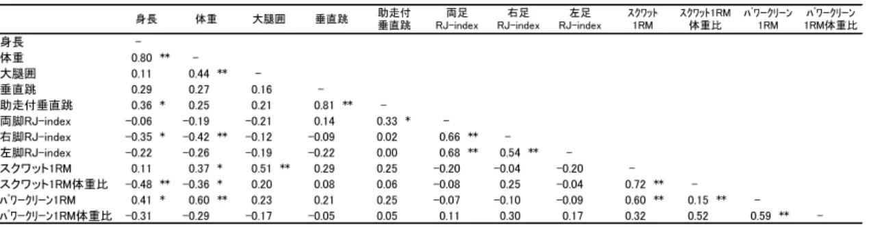 Table 2 Results of measurements