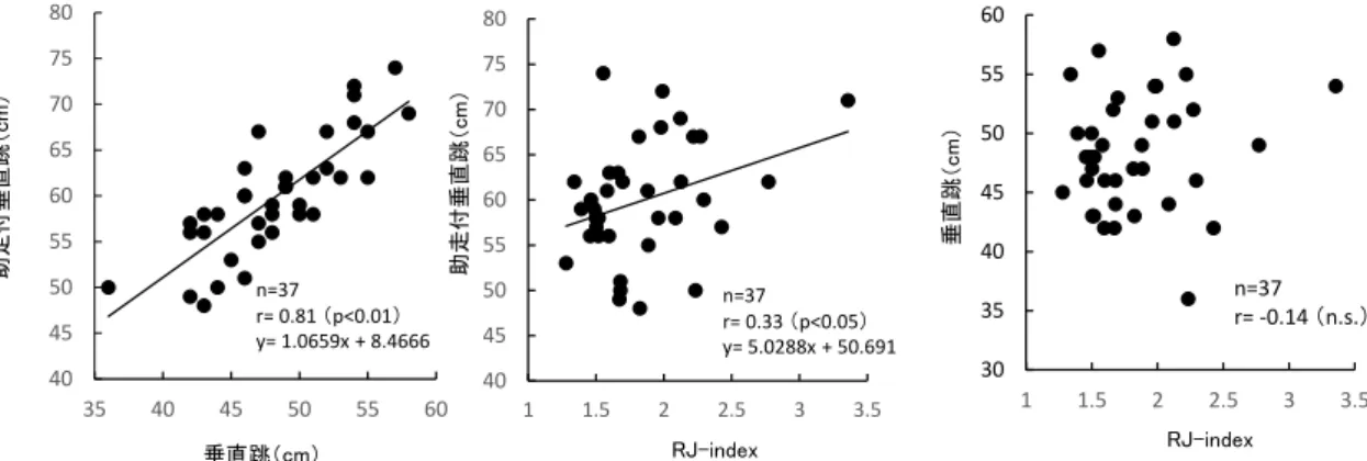 Fig.  2   Relationship  between  RJ-index  and  the  height  (left),  weight  (center),  and  thigh  circumference  (right)  of  players 404550556065707580 0.3 0.4 0.5 0.6 0.7 0.8 0.91401451501551601651701751800.3 0.4 0.5 0.6 0.7 0.8 0.9身長（cm）右脚 RJ-index体重