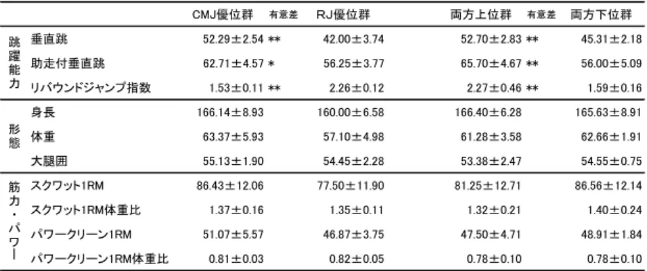 Table 5 Measurements in each group