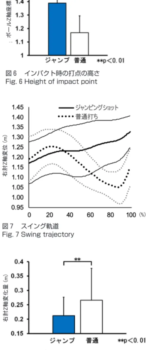 図 6 インパクト時の打点の高さボールZ軸座標(m)図6 インパクト時の打点の高さFig. 6 Height of impact point 右肘㼆軸変位㻔㼙㻕 㻔㻑㻕 図 7  スイング軌道 Fig.  7  Swing trajectory