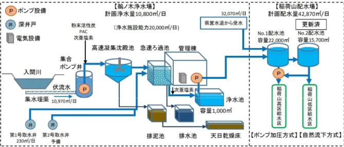 図 2- 4  鵜ノ木浄水場・稲荷山配水場概念図 