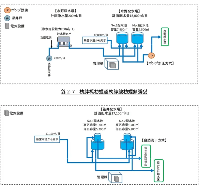 図 2- 8  笹井配水場概念図 
