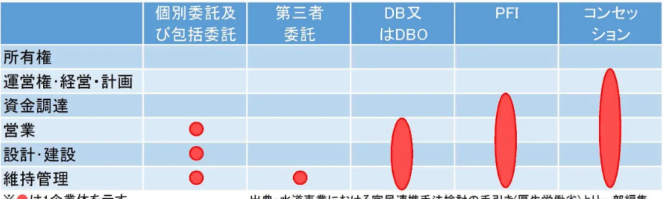 表 6- 8  水道事業の業務範囲と民間活用による連携形態  【 用 語 解 説 】   ・ 個 別 委 託 及 び 包 括 委 託 ： 水 道 事 業 者 等 の 管 理 下 で 業 務 の 一 部 を 委 託 す る も の 。 広 範 な 業 務 を 対 象 と し た 委 託 を 包 括 委 託 と い う 。   ・ 第 三 者 委 託 :   水 道 の 管 理 に 関 す る 技 術 上 の 業 務 に つ い て 、技 術 的 に 信 頼 で き る 他 の 水 道 事 業 者 や 民 間 