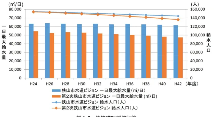 図 1- 3  水需要予測の比較  ( 3) 資 金 の 確 保 と 民 間 活 用 の 検 討 現 在 、 全 国 の 中 小 水 道 事 業 者 が 抱 え る 共 通 の 課 題 と し て 、 事 業 活 動 を 支 え る 「 資 金 」 と 「 人 材 」 の 確 保 が あ り 、 本 市 に お い て も 重 要 な 課 題 と な っ て い ま す 。   水 道 施 設 の 更 新 に 必 要 な 財 源 は 、 国 庫 補 助 金 や 交 付 金 な ど の 活 用 が 考 え ら