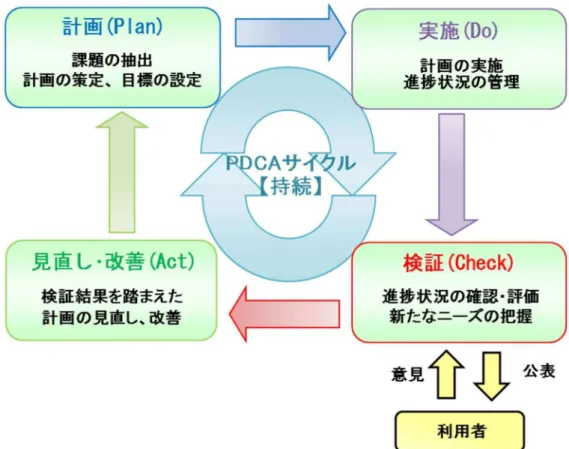 図 8- 1  PDCA サ イ ク ル  