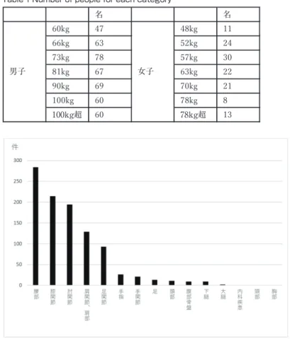Table  1  Number of people for each category