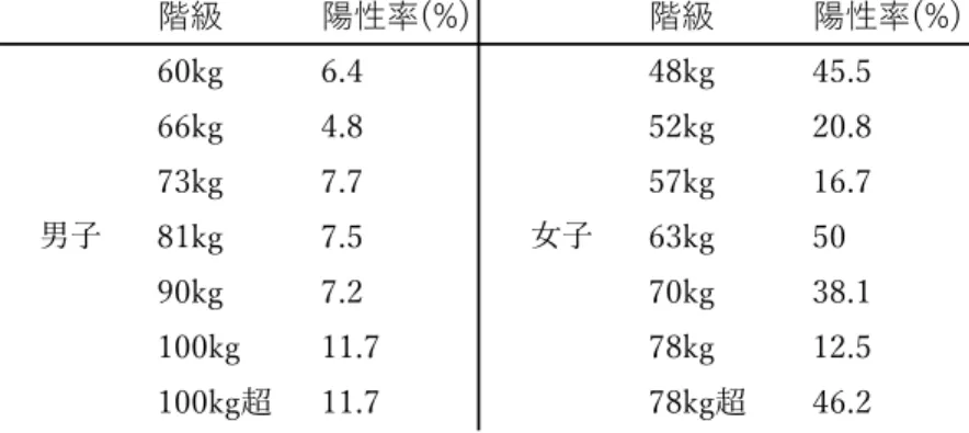 Table  2  Positive rate of joint laxity in each category