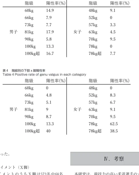 Table  3  Positive rate of tightness (Hamstring) in each category