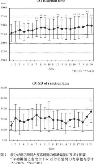 Fig.  3   The  rate  of  perceived  fatigue  during  repeated  knee extensions (A). Comparison of MVC torque  between  before  and  after  fatigue  task  (B). 